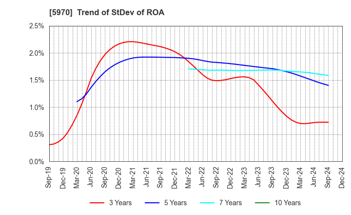 5970 G-TEKT CORPORATION: Trend of StDev of ROA