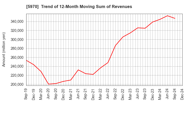 5970 G-TEKT CORPORATION: Trend of 12-Month Moving Sum of Revenues