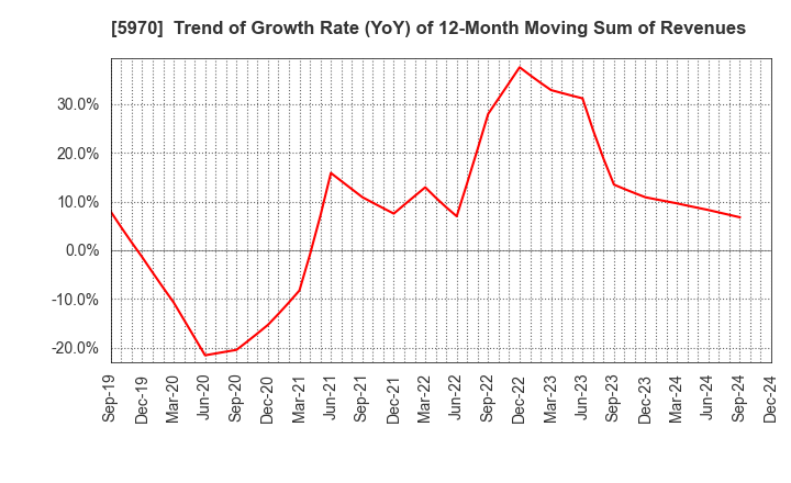 5970 G-TEKT CORPORATION: Trend of Growth Rate (YoY) of 12-Month Moving Sum of Revenues