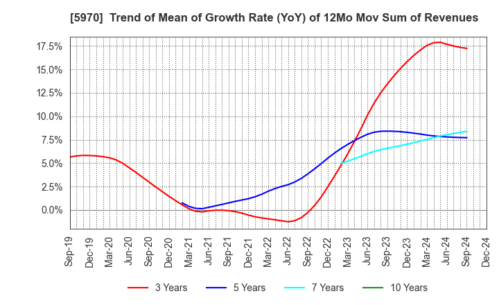 5970 G-TEKT CORPORATION: Trend of Mean of Growth Rate (YoY) of 12Mo Mov Sum of Revenues