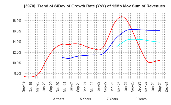 5970 G-TEKT CORPORATION: Trend of StDev of Growth Rate (YoY) of 12Mo Mov Sum of Revenues