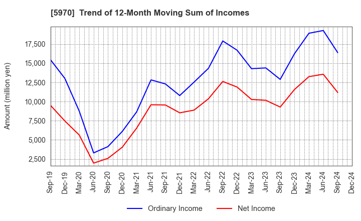 5970 G-TEKT CORPORATION: Trend of 12-Month Moving Sum of Incomes