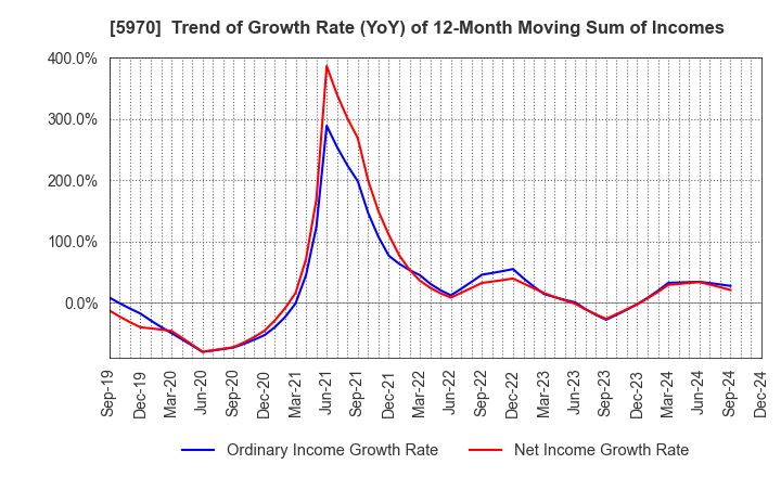 5970 G-TEKT CORPORATION: Trend of Growth Rate (YoY) of 12-Month Moving Sum of Incomes