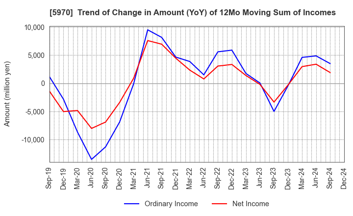 5970 G-TEKT CORPORATION: Trend of Change in Amount (YoY) of 12Mo Moving Sum of Incomes