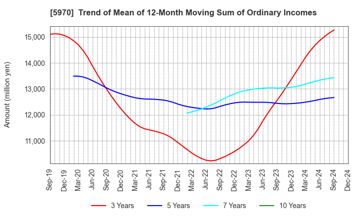 5970 G-TEKT CORPORATION: Trend of Mean of 12-Month Moving Sum of Ordinary Incomes