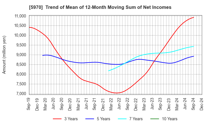 5970 G-TEKT CORPORATION: Trend of Mean of 12-Month Moving Sum of Net Incomes