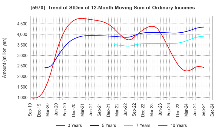 5970 G-TEKT CORPORATION: Trend of StDev of 12-Month Moving Sum of Ordinary Incomes