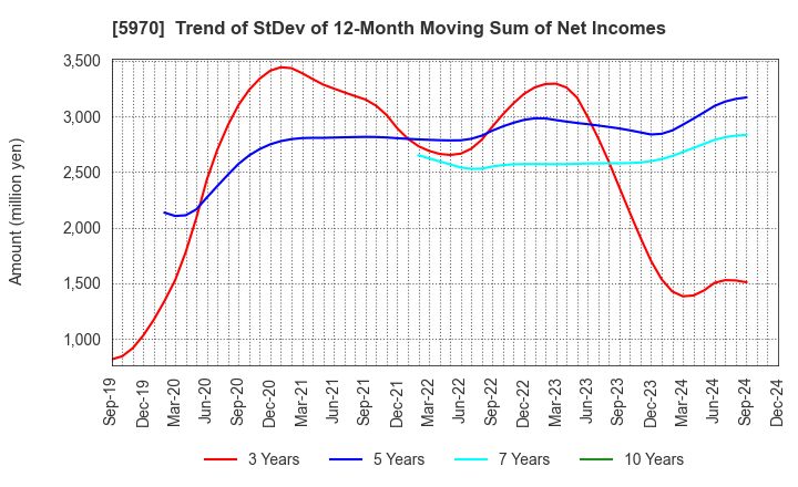 5970 G-TEKT CORPORATION: Trend of StDev of 12-Month Moving Sum of Net Incomes