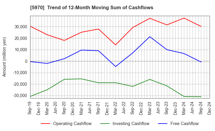 5970 G-TEKT CORPORATION: Trend of 12-Month Moving Sum of Cashflows