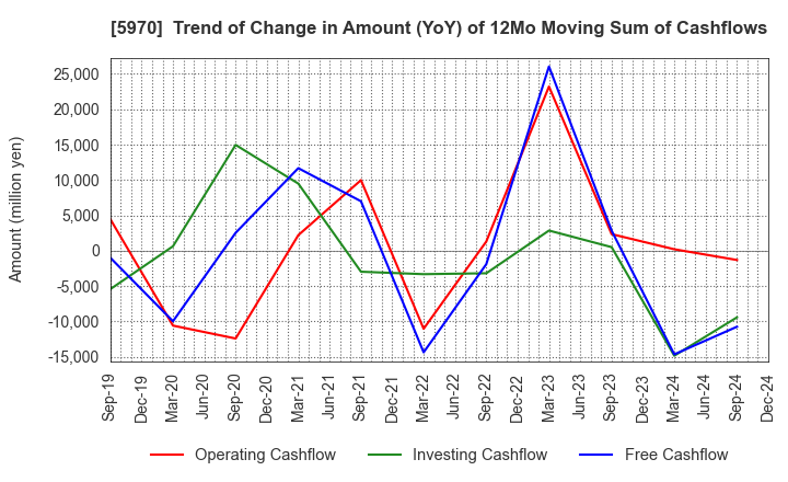 5970 G-TEKT CORPORATION: Trend of Change in Amount (YoY) of 12Mo Moving Sum of Cashflows