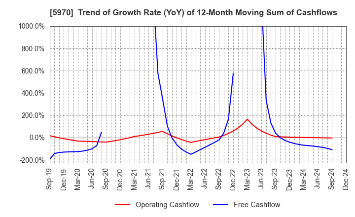 5970 G-TEKT CORPORATION: Trend of Growth Rate (YoY) of 12-Month Moving Sum of Cashflows