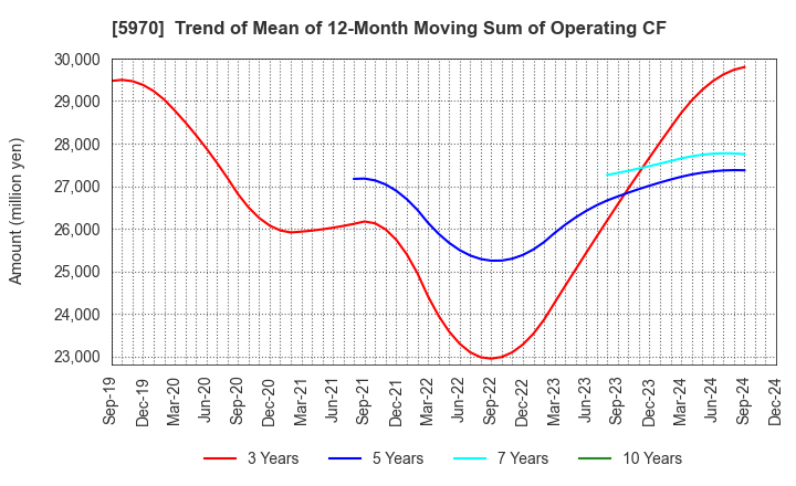 5970 G-TEKT CORPORATION: Trend of Mean of 12-Month Moving Sum of Operating CF