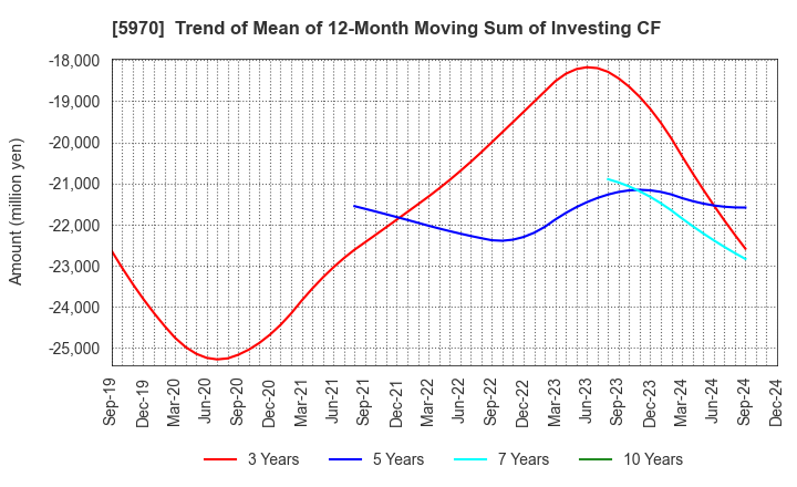 5970 G-TEKT CORPORATION: Trend of Mean of 12-Month Moving Sum of Investing CF