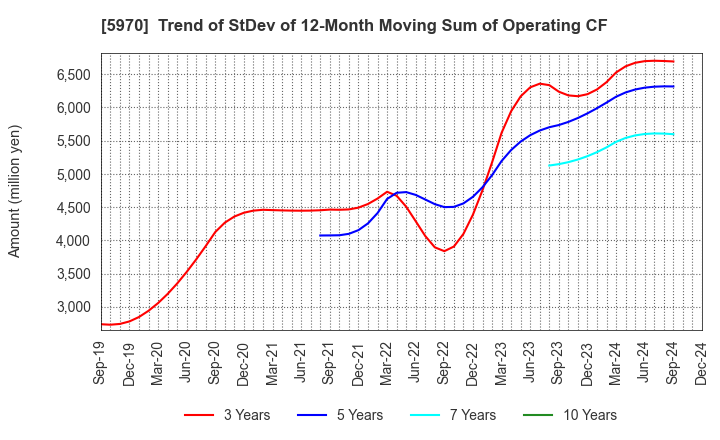 5970 G-TEKT CORPORATION: Trend of StDev of 12-Month Moving Sum of Operating CF