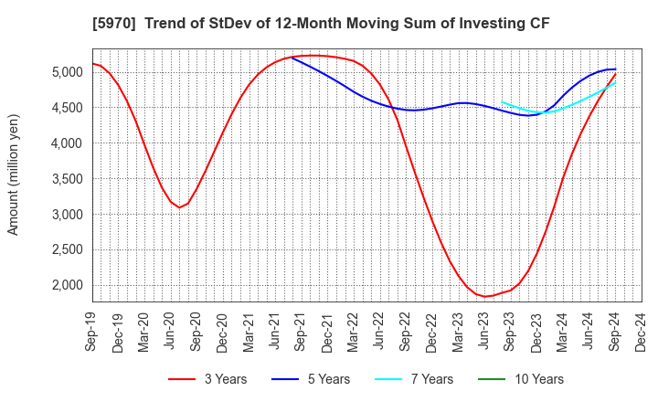 5970 G-TEKT CORPORATION: Trend of StDev of 12-Month Moving Sum of Investing CF