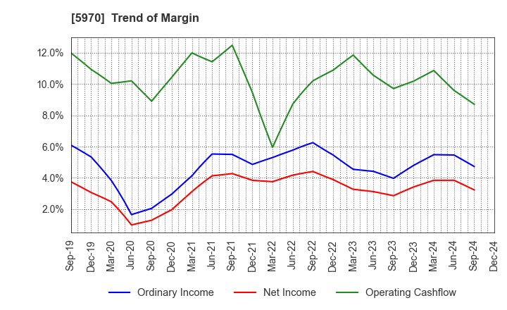 5970 G-TEKT CORPORATION: Trend of Margin