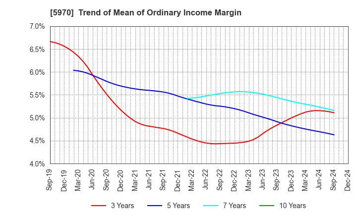 5970 G-TEKT CORPORATION: Trend of Mean of Ordinary Income Margin