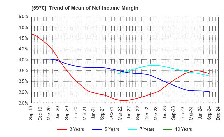 5970 G-TEKT CORPORATION: Trend of Mean of Net Income Margin