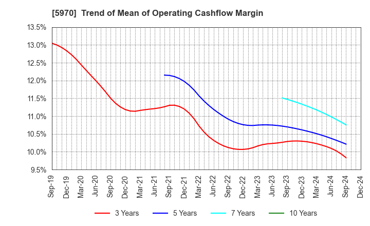 5970 G-TEKT CORPORATION: Trend of Mean of Operating Cashflow Margin