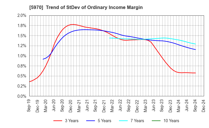 5970 G-TEKT CORPORATION: Trend of StDev of Ordinary Income Margin