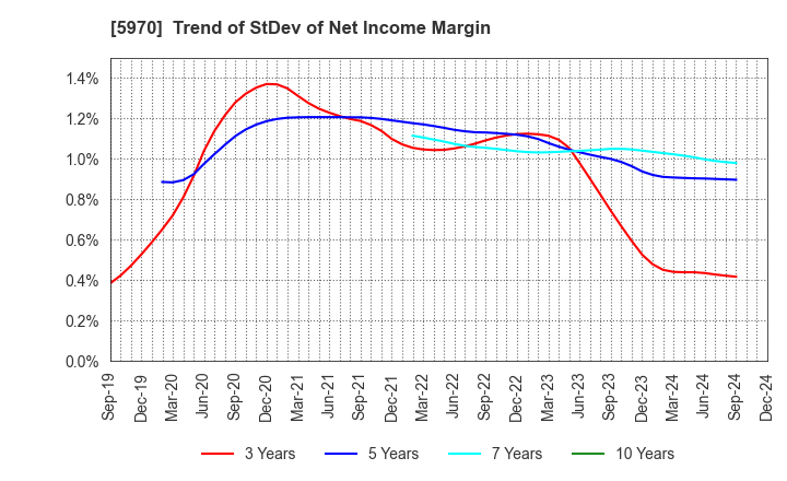 5970 G-TEKT CORPORATION: Trend of StDev of Net Income Margin