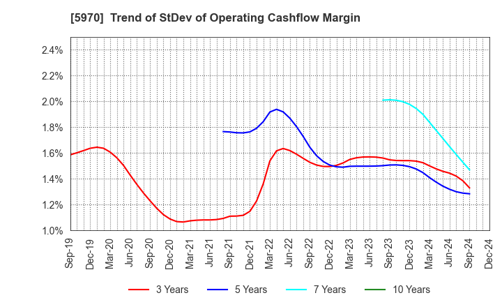 5970 G-TEKT CORPORATION: Trend of StDev of Operating Cashflow Margin