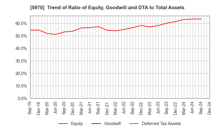 5970 G-TEKT CORPORATION: Trend of Ratio of Equity, Goodwill and DTA to Total Assets