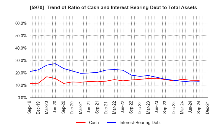 5970 G-TEKT CORPORATION: Trend of Ratio of Cash and Interest-Bearing Debt to Total Assets