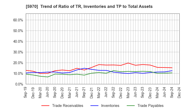 5970 G-TEKT CORPORATION: Trend of Ratio of TR, Inventories and TP to Total Assets