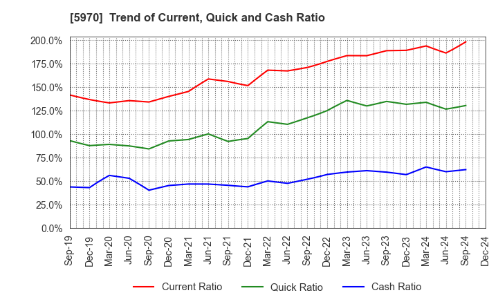 5970 G-TEKT CORPORATION: Trend of Current, Quick and Cash Ratio