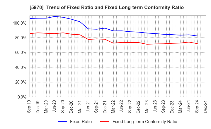 5970 G-TEKT CORPORATION: Trend of Fixed Ratio and Fixed Long-term Conformity Ratio