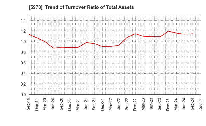 5970 G-TEKT CORPORATION: Trend of Turnover Ratio of Total Assets