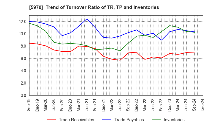 5970 G-TEKT CORPORATION: Trend of Turnover Ratio of TR, TP and Inventories