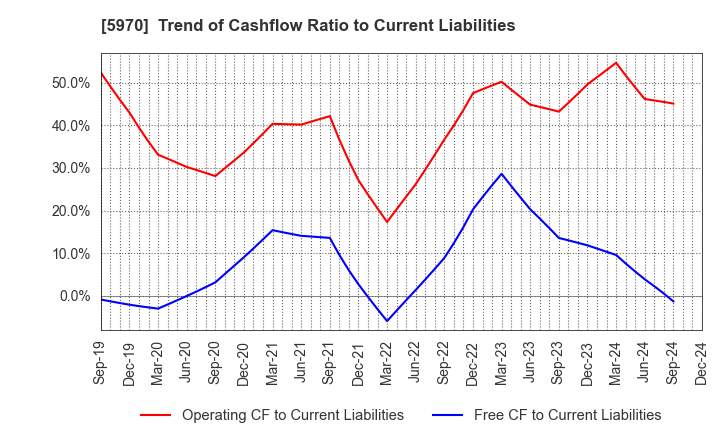 5970 G-TEKT CORPORATION: Trend of Cashflow Ratio to Current Liabilities