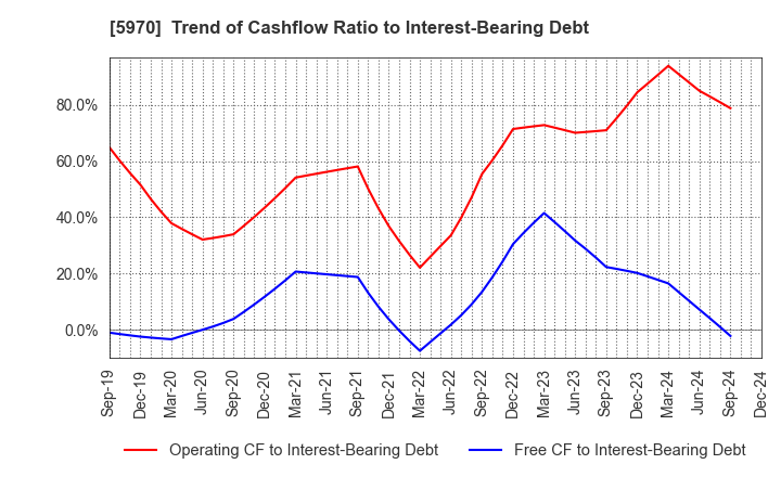 5970 G-TEKT CORPORATION: Trend of Cashflow Ratio to Interest-Bearing Debt