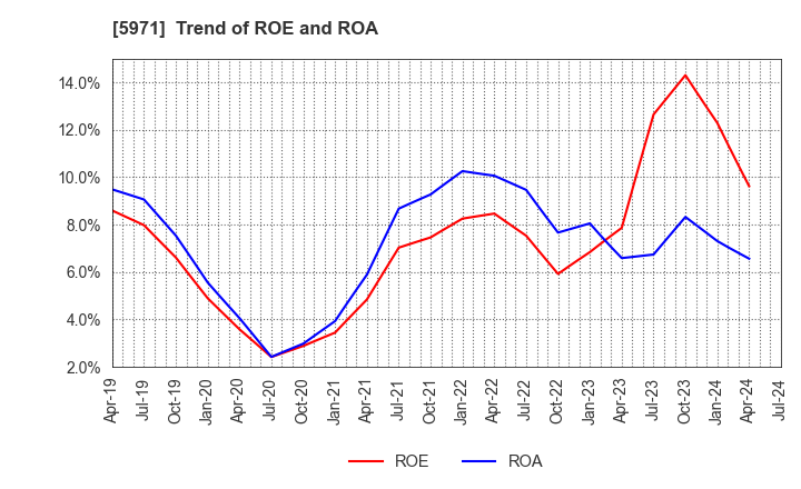 5971 KYOWAKOGYOSYO CO.,LTD.: Trend of ROE and ROA