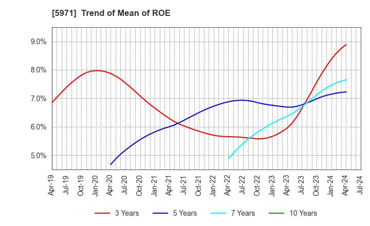 5971 KYOWAKOGYOSYO CO.,LTD.: Trend of Mean of ROE