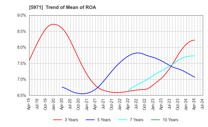 5971 KYOWAKOGYOSYO CO.,LTD.: Trend of Mean of ROA