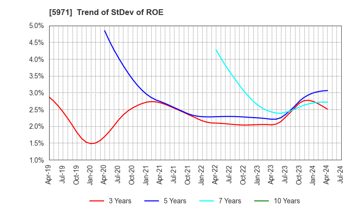 5971 KYOWAKOGYOSYO CO.,LTD.: Trend of StDev of ROE
