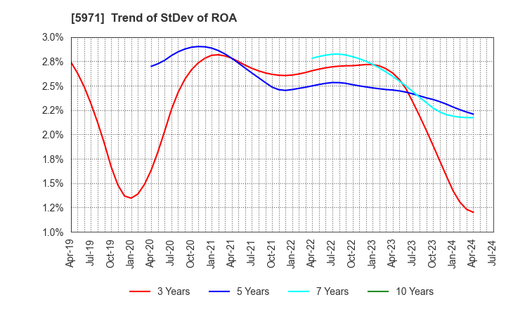 5971 KYOWAKOGYOSYO CO.,LTD.: Trend of StDev of ROA