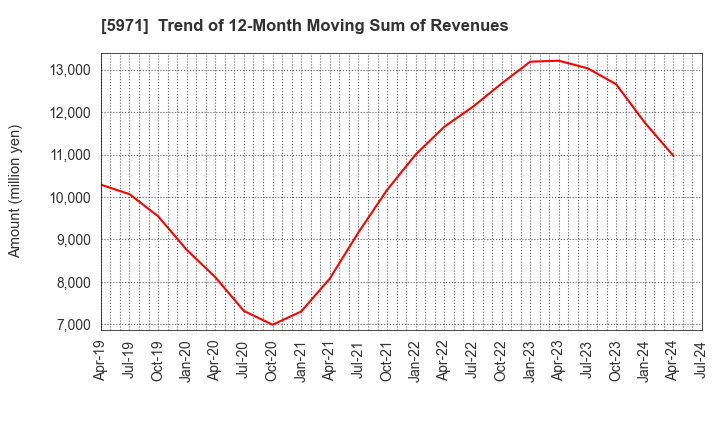 5971 KYOWAKOGYOSYO CO.,LTD.: Trend of 12-Month Moving Sum of Revenues