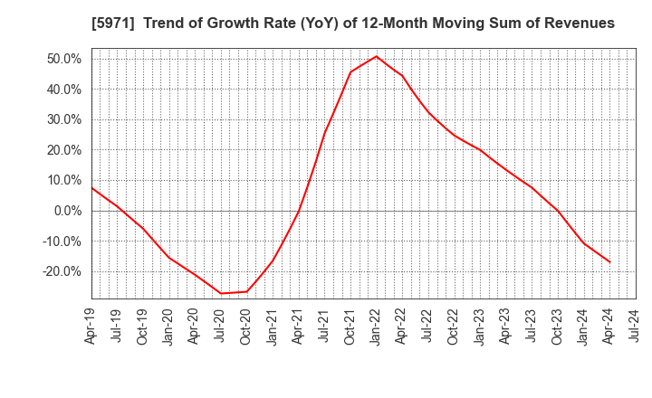 5971 KYOWAKOGYOSYO CO.,LTD.: Trend of Growth Rate (YoY) of 12-Month Moving Sum of Revenues