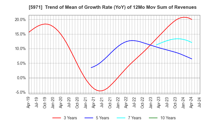 5971 KYOWAKOGYOSYO CO.,LTD.: Trend of Mean of Growth Rate (YoY) of 12Mo Mov Sum of Revenues