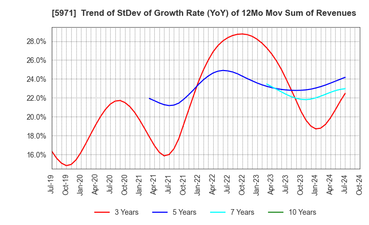 5971 KYOWAKOGYOSYO CO.,LTD.: Trend of StDev of Growth Rate (YoY) of 12Mo Mov Sum of Revenues