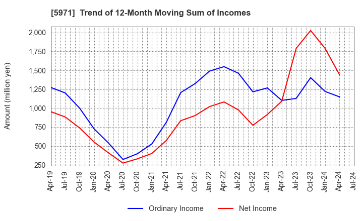 5971 KYOWAKOGYOSYO CO.,LTD.: Trend of 12-Month Moving Sum of Incomes