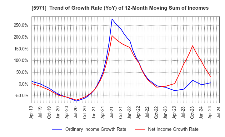 5971 KYOWAKOGYOSYO CO.,LTD.: Trend of Growth Rate (YoY) of 12-Month Moving Sum of Incomes