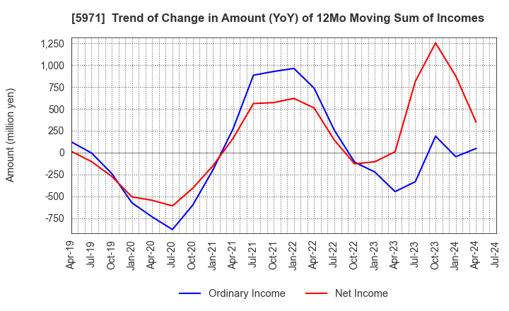 5971 KYOWAKOGYOSYO CO.,LTD.: Trend of Change in Amount (YoY) of 12Mo Moving Sum of Incomes