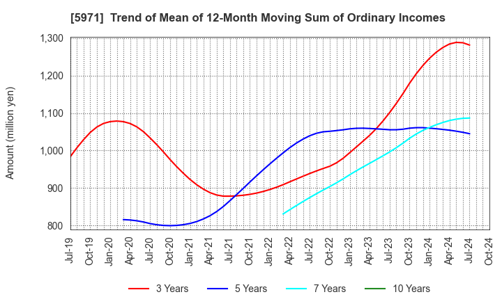 5971 KYOWAKOGYOSYO CO.,LTD.: Trend of Mean of 12-Month Moving Sum of Ordinary Incomes