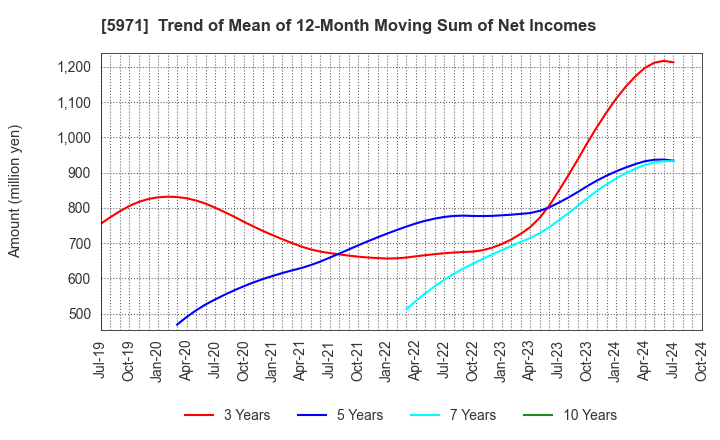 5971 KYOWAKOGYOSYO CO.,LTD.: Trend of Mean of 12-Month Moving Sum of Net Incomes