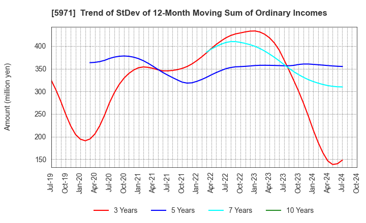 5971 KYOWAKOGYOSYO CO.,LTD.: Trend of StDev of 12-Month Moving Sum of Ordinary Incomes